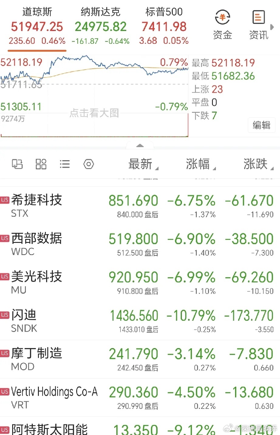 半导体指数崩了4.25%！周一A股科技板块，悬了？一觉醒来，隔夜美股科技半导体全