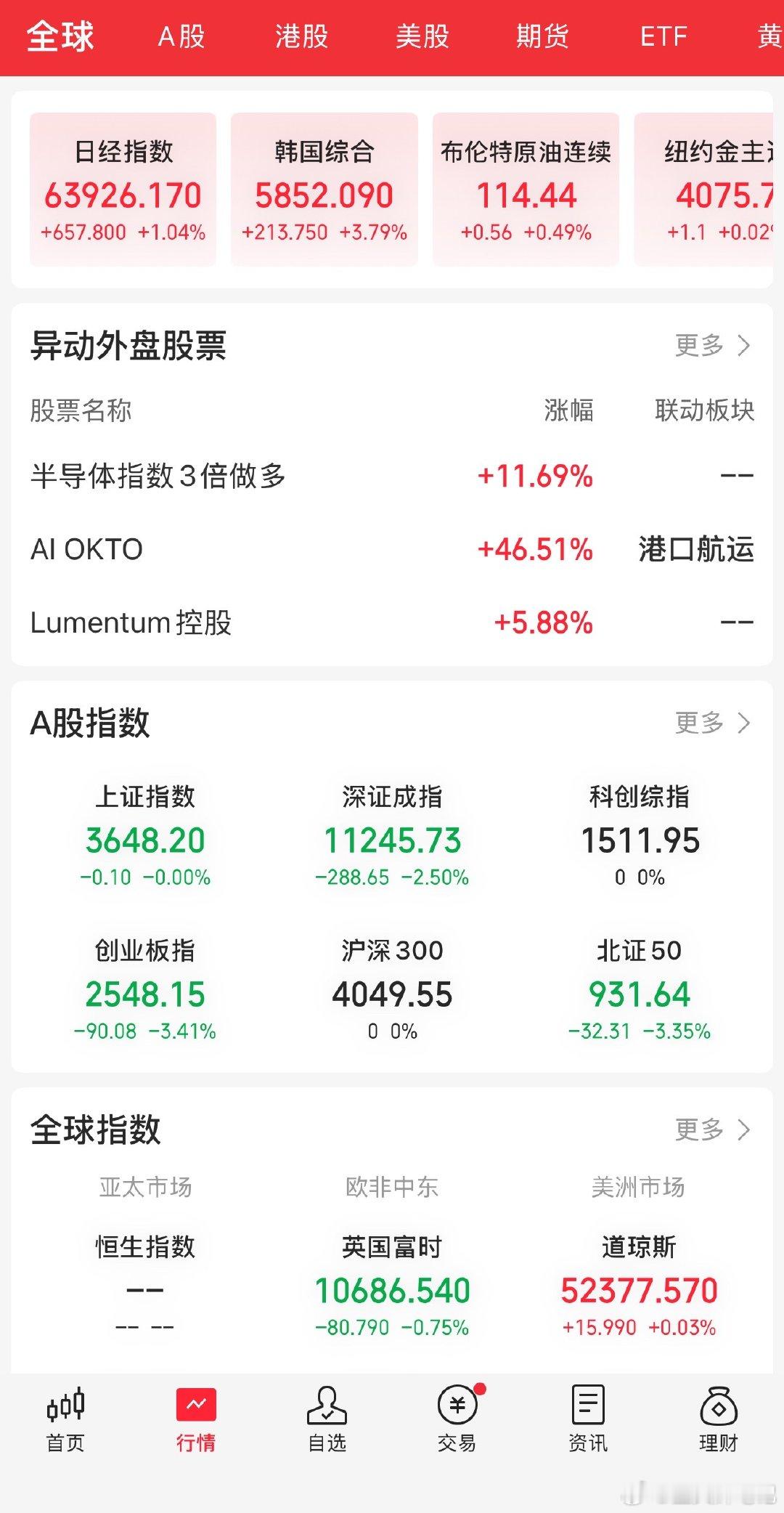 韩国指数又涨到了熔断 ​​​