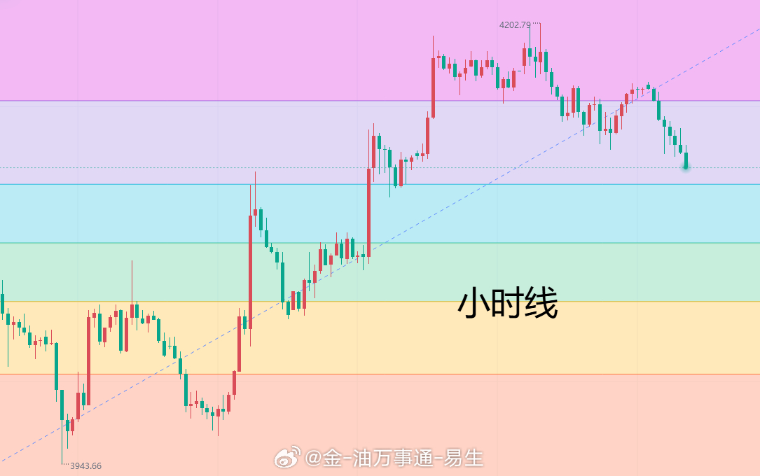 【2026.7.7黄金日内趋势分析】昨日黄金整体呈现震荡下行，早间开盘延续上周尾