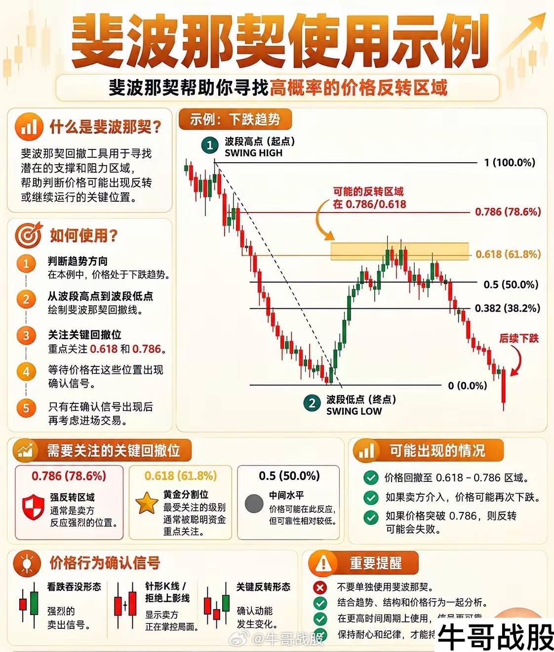 斐波那契回撤，找行情反转的实用工具做交易的朋友，大多听过斐波那契回撤，它是用来预