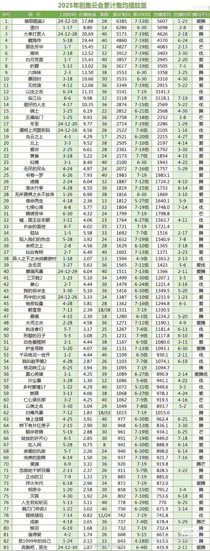 2025剧集云合累计集均播放量 ​​​