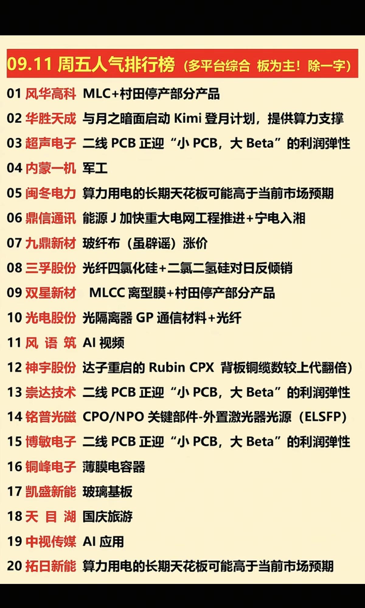 9.11周五  涨停板股票+热点+人气排行榜！

市场热点方向：MLCC、通信设