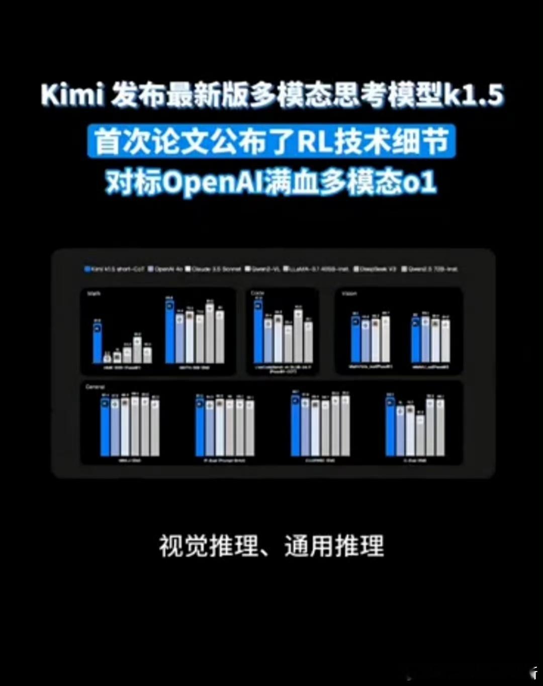 AI 领域正飞速发展， Kimi对标OpenAI多模态o1全球首次 ，这一成果极