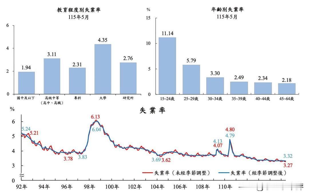 中国台湾地区就业市场形势向好，失业率持续创下本世纪新低，5月失业率仅3.27%，
