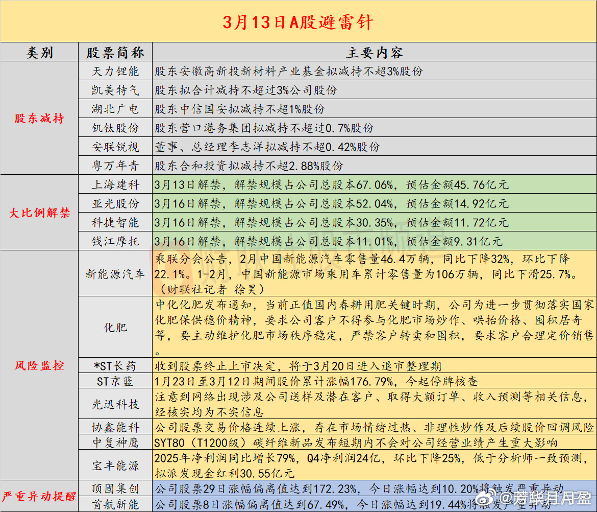 【3月13日投资避雷针：700亿人气股紧急澄清 网络上取得大额订单等信息均不属实