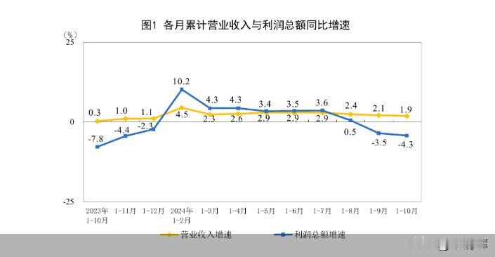 10月高技术制造业引领作用明显，可穿戴智能设备制造行业利润同比增长73.3%。据