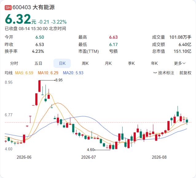 6000万预付款只退了454万！大有能源再陷合同纠纷，涉诉3754万元

大有能
