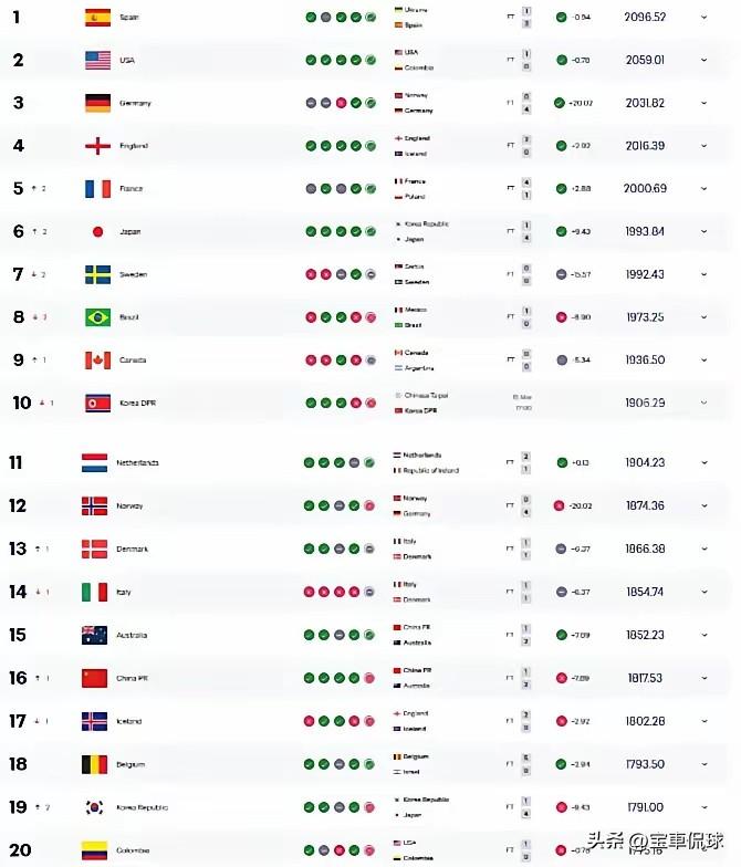 女足就是这个实力！还希望拿亚洲杯冠军，还希望世界杯拿到前八，这都是奢望！别管什么