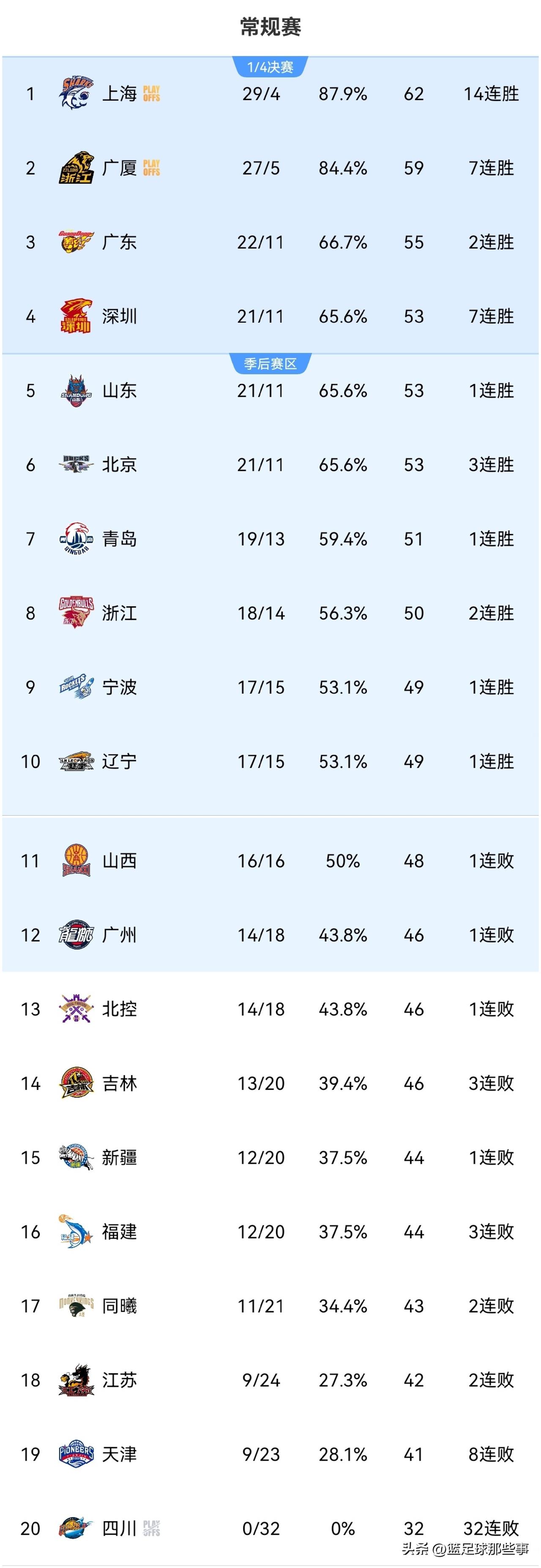 CBA最新排行榜：上海110：89大胜吉林豪取14连胜继续领跑，上海队6人得分上