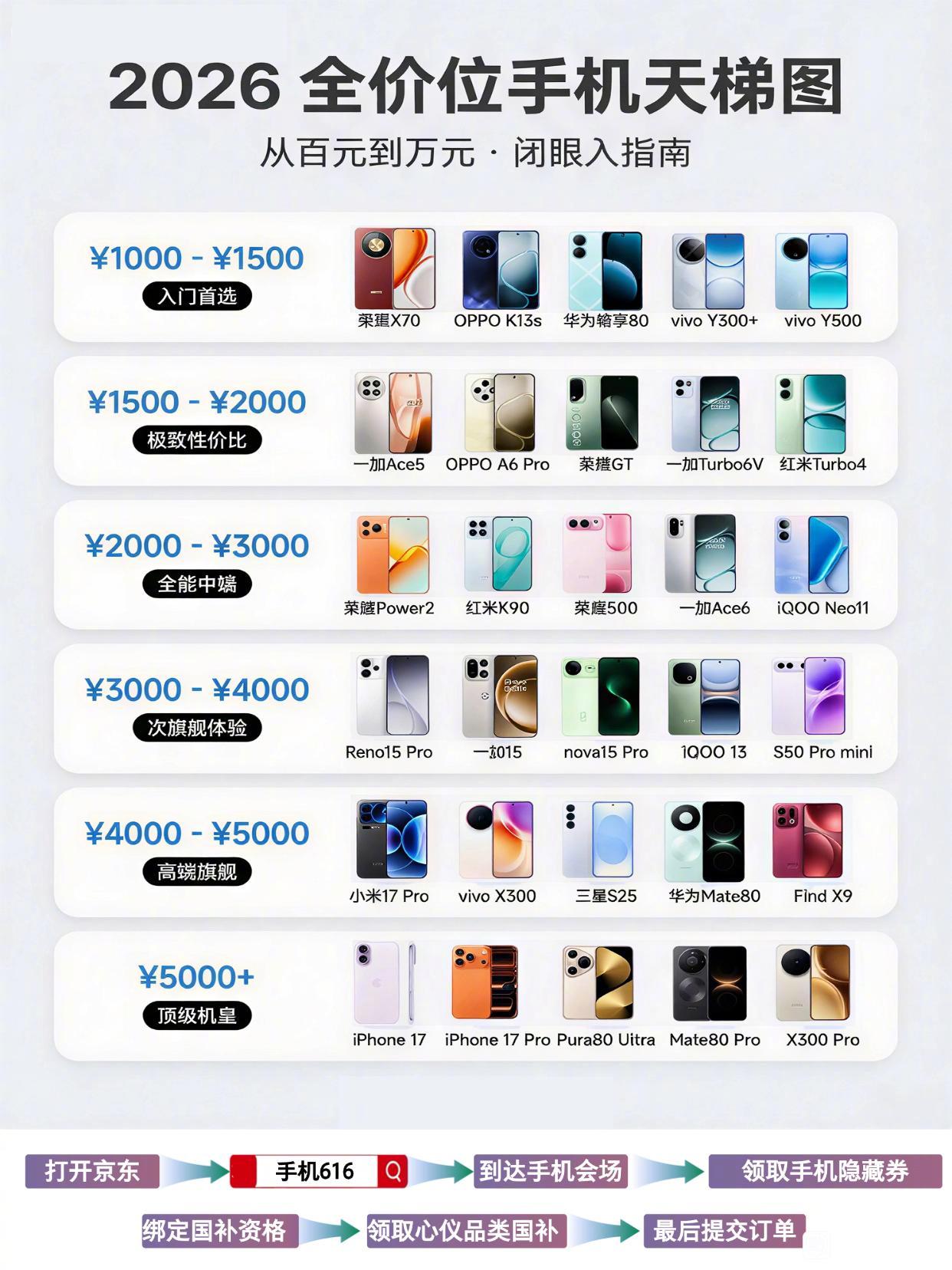 2026全价位手机天梯图，想换手机的可以参考一下