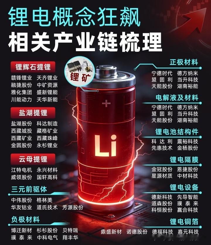 锂电概念狂飙！2026超级周期全拆解，龙头与风险一文看透
 
当储能排产占比突破