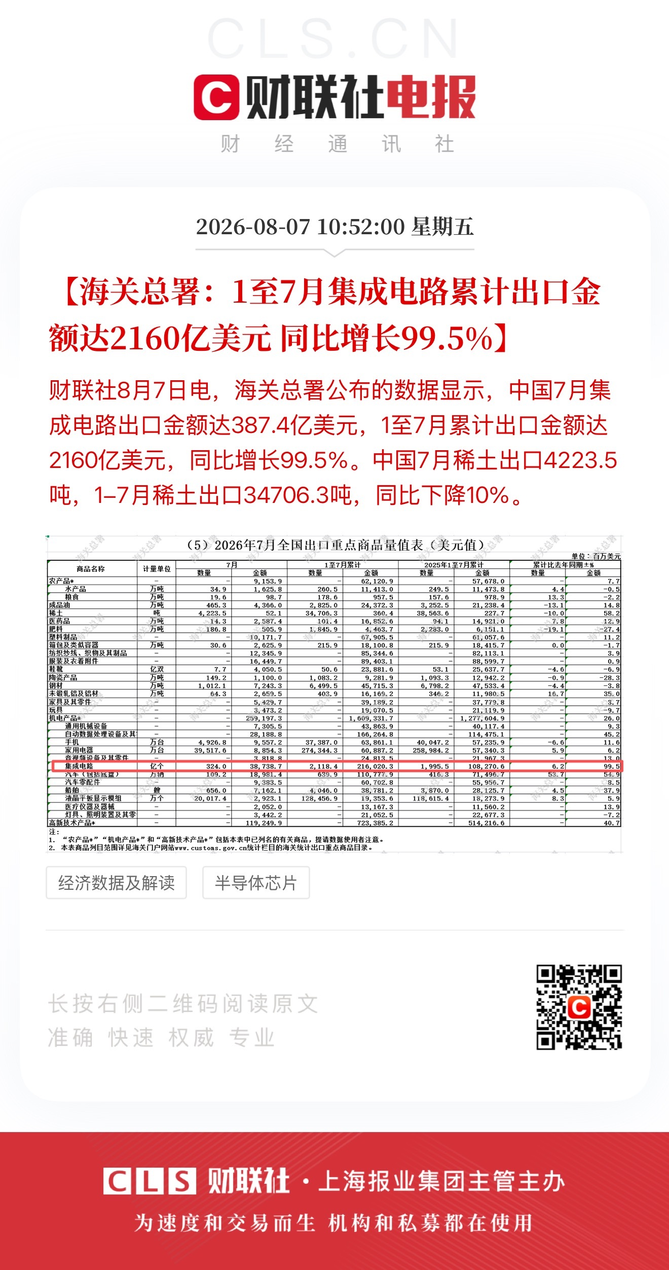 这个猛！海关总署：1至7月集成电路累计出口金额达2160亿美元 同比增长99.5