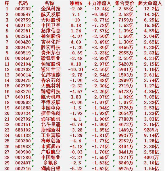 12月30日开盘45分钟，主力资金“卖出的 ”名单！

金风科技：净流入 -13