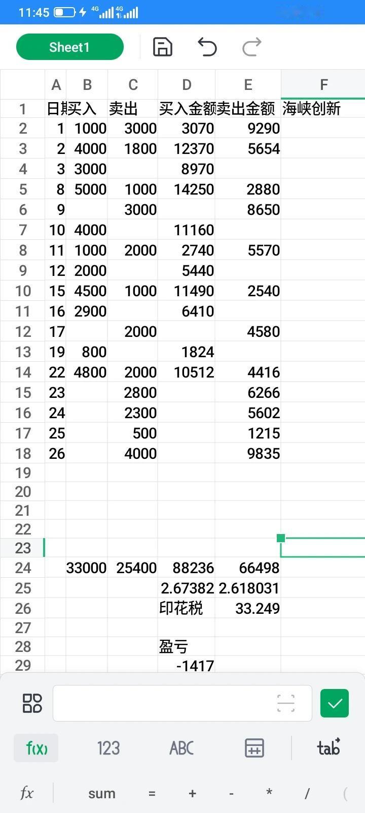 快到月底了，统计了一下，这个月海峡创新的操作情况，发现一共买入了33000股，买