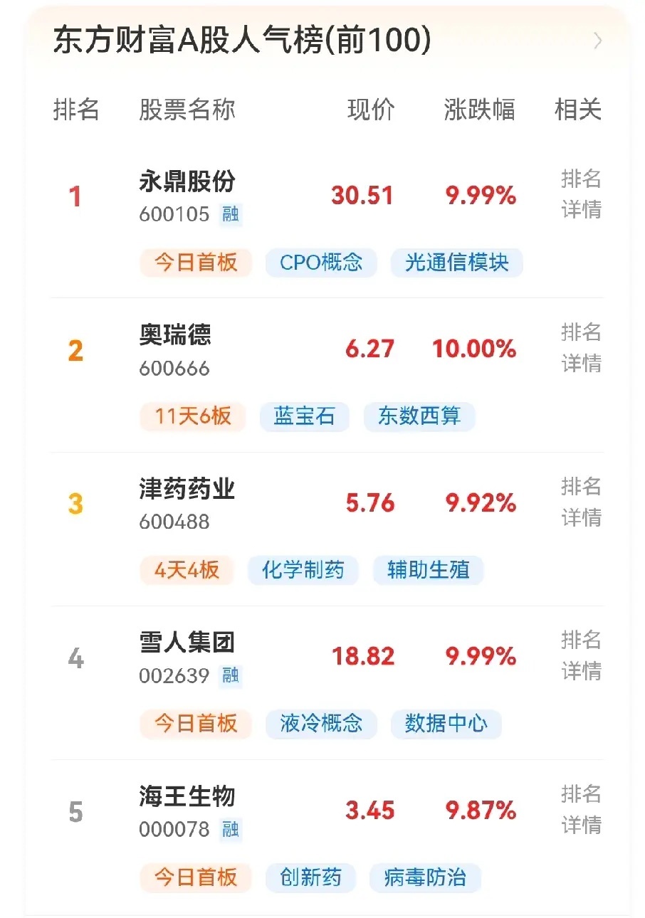 4月2日，东财人气前五：永鼎股份、奥瑞德、津药药业、雪人集团、海王生物，可控核聚
