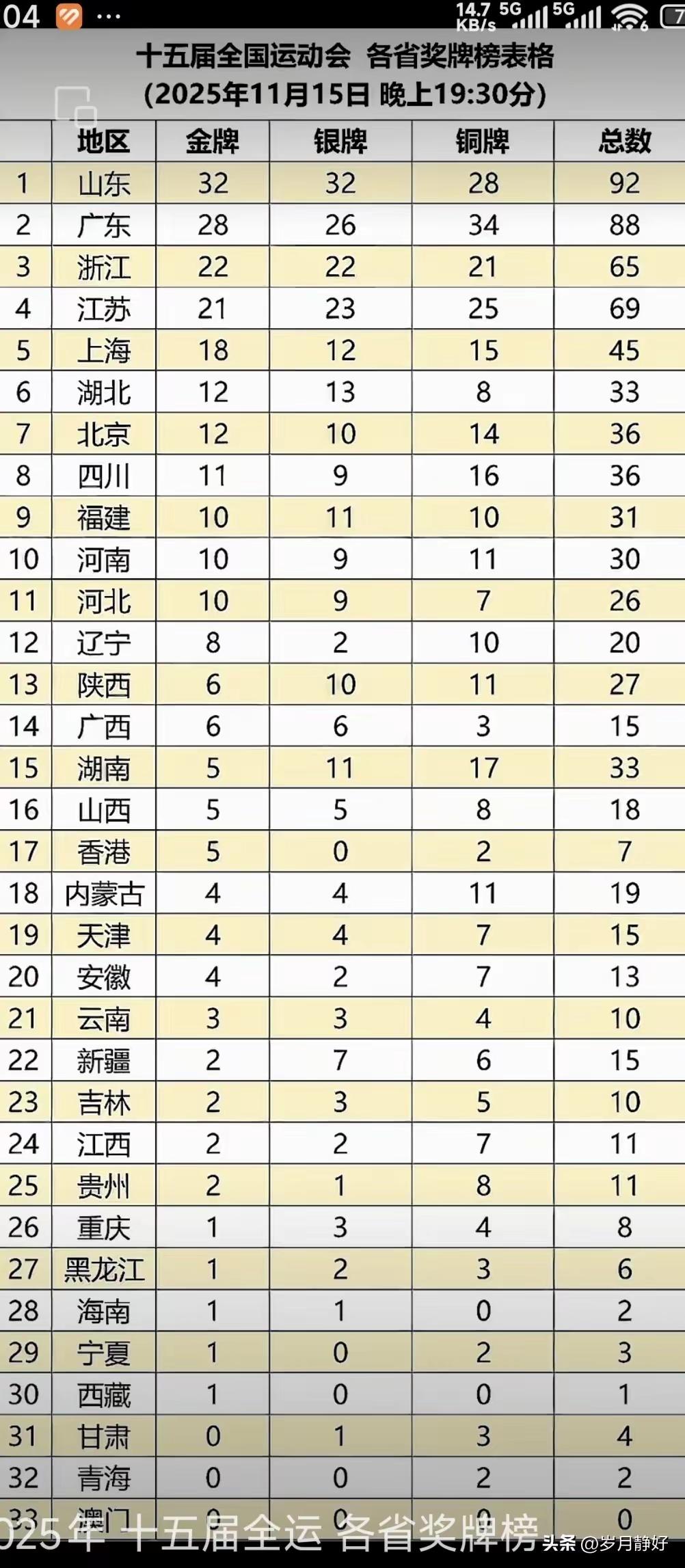 谁英雄谁好汉，竞技场上看
     友谊第一，比赛第二
十五届全运会最新金牌榜