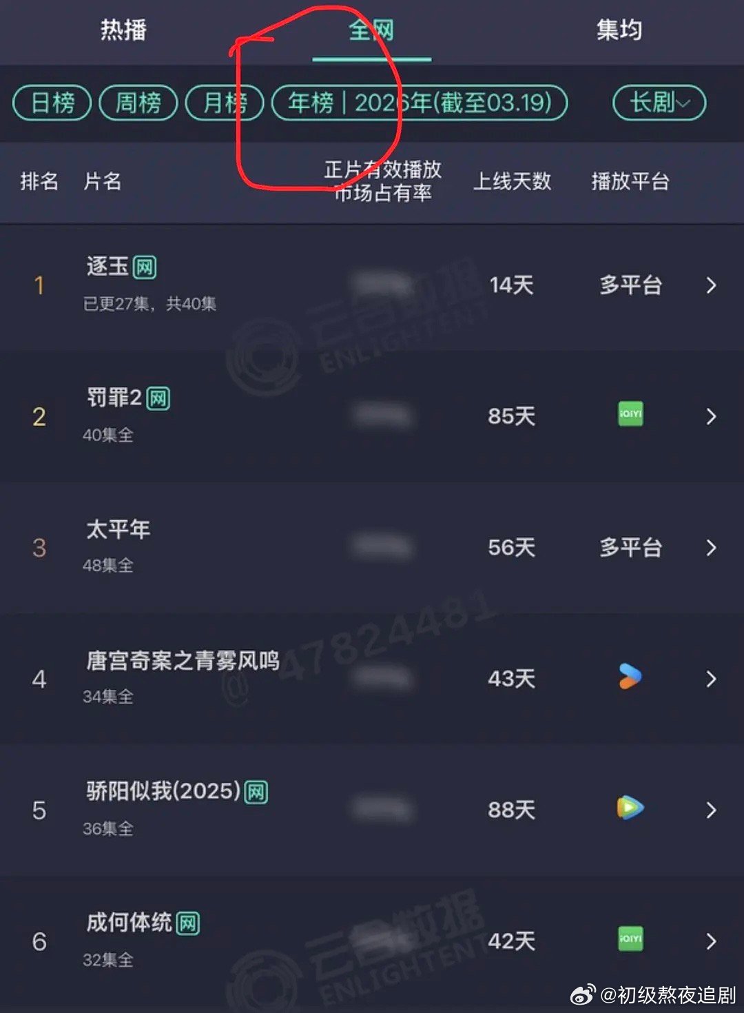 逐玉都上年榜第一了，合理吗 