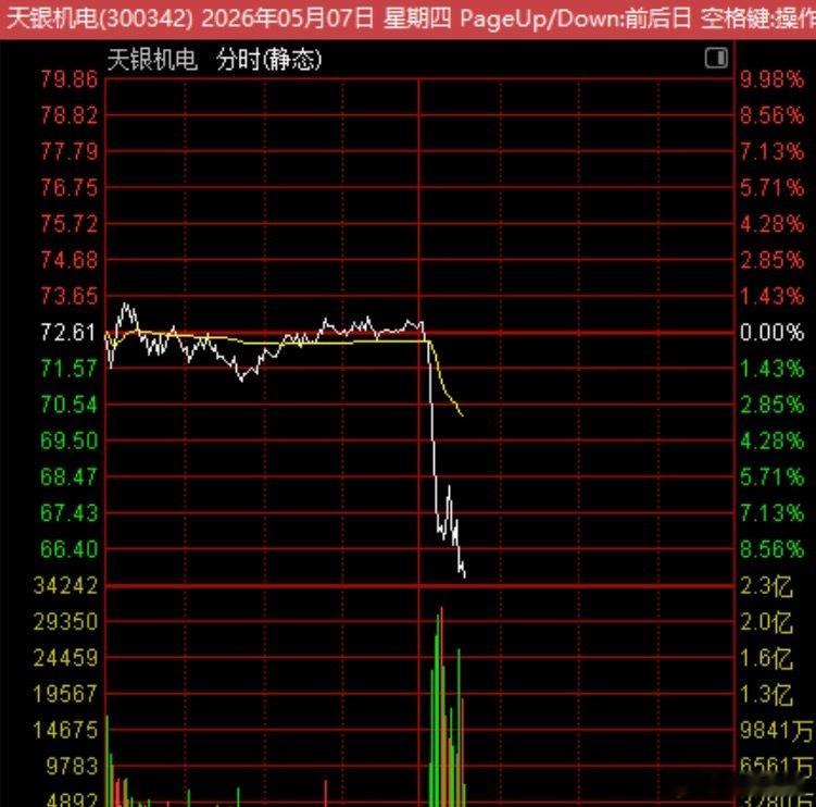【跳水】午盘指数是继续高位震荡没事，但个股有跳水。鑫多多概念股集体异动，主要是被