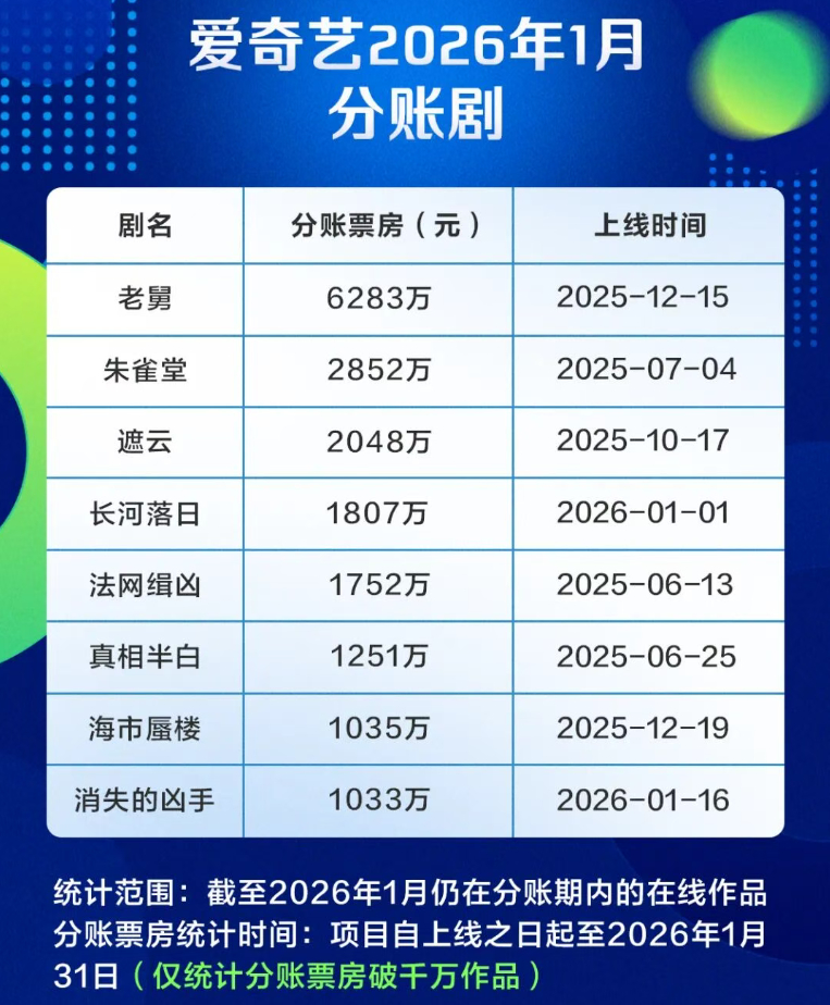 🥝分账剧成绩爱奇艺真的是刑侦剧天堂 