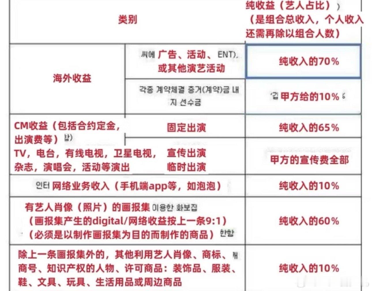 周边收入艺人分一成 