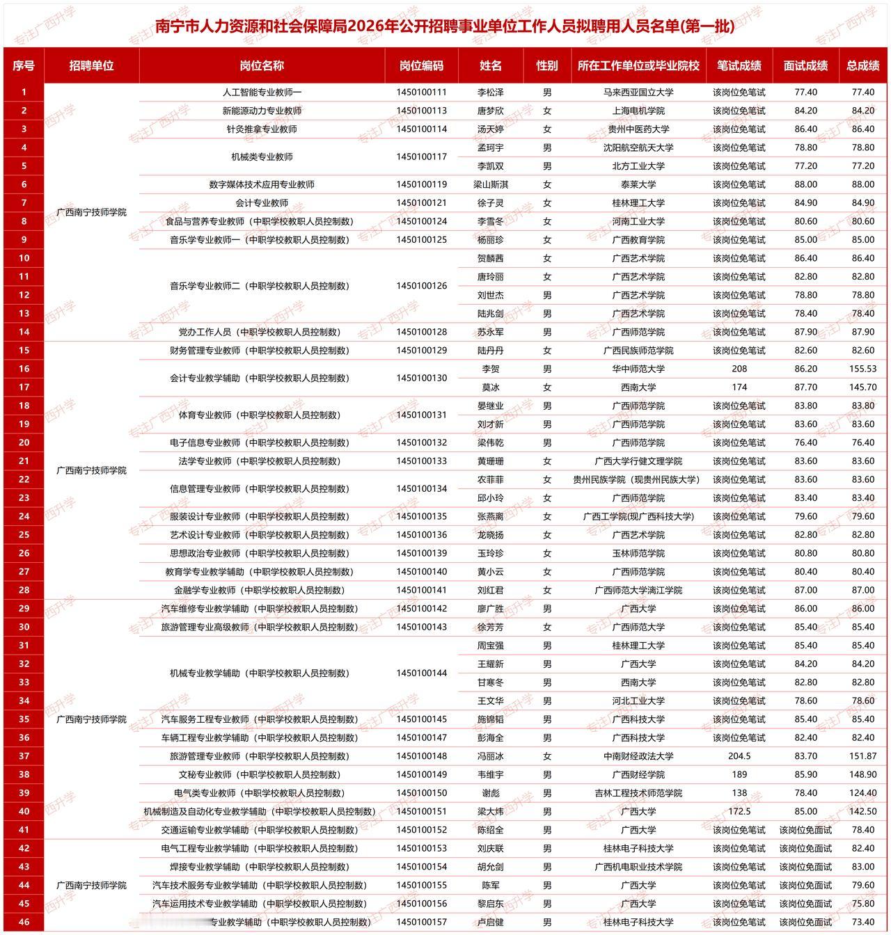 南宁市人力资源和社会保障局2026年公开招聘事业单位工作人员拟聘用人员公示(第一