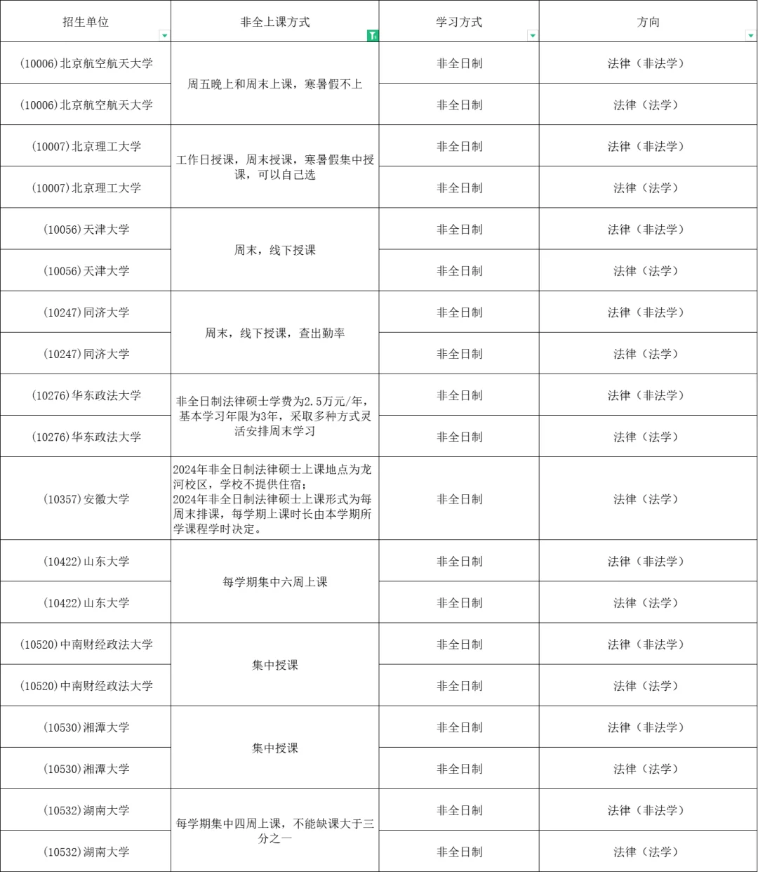 关于法硕非全的上课方式