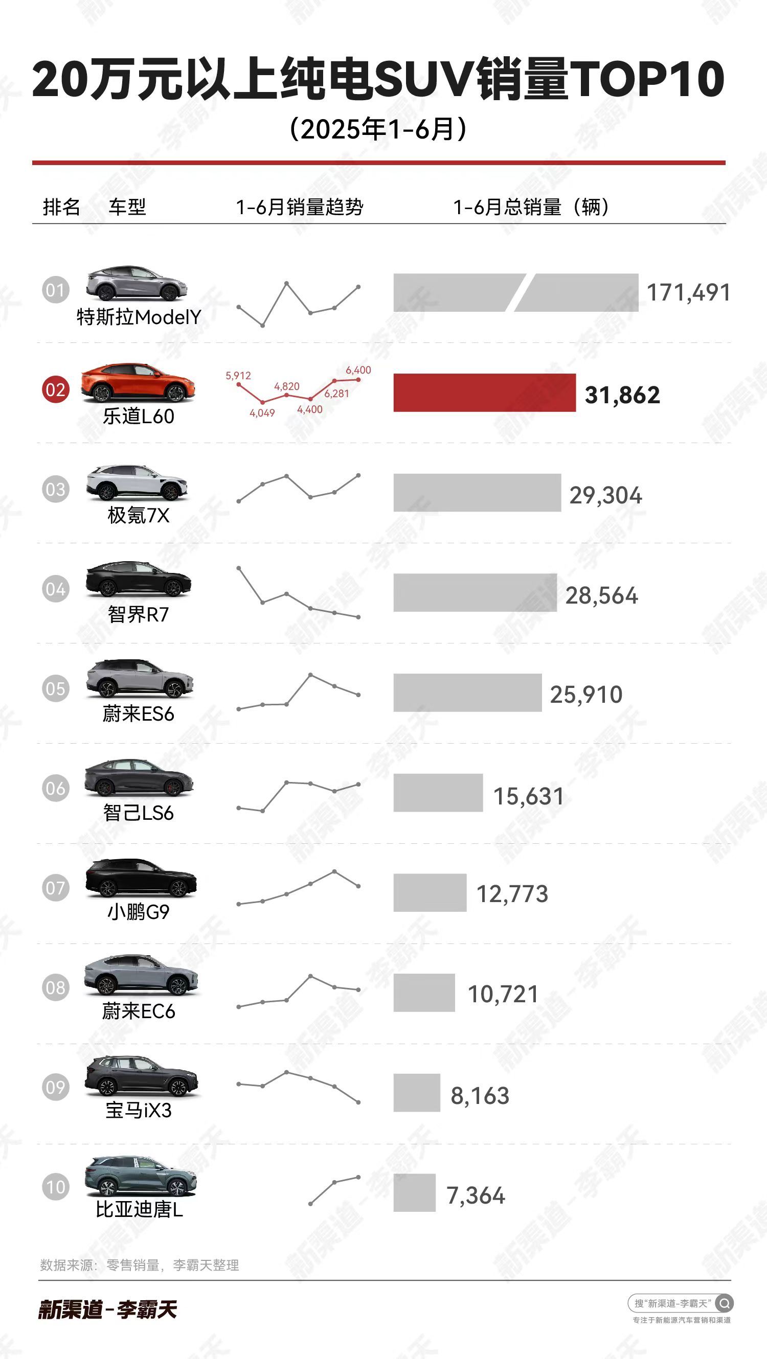 “头号 大鼠标 杀手”：乐道 L60 到底做对了什么？2025 年上半年，L60