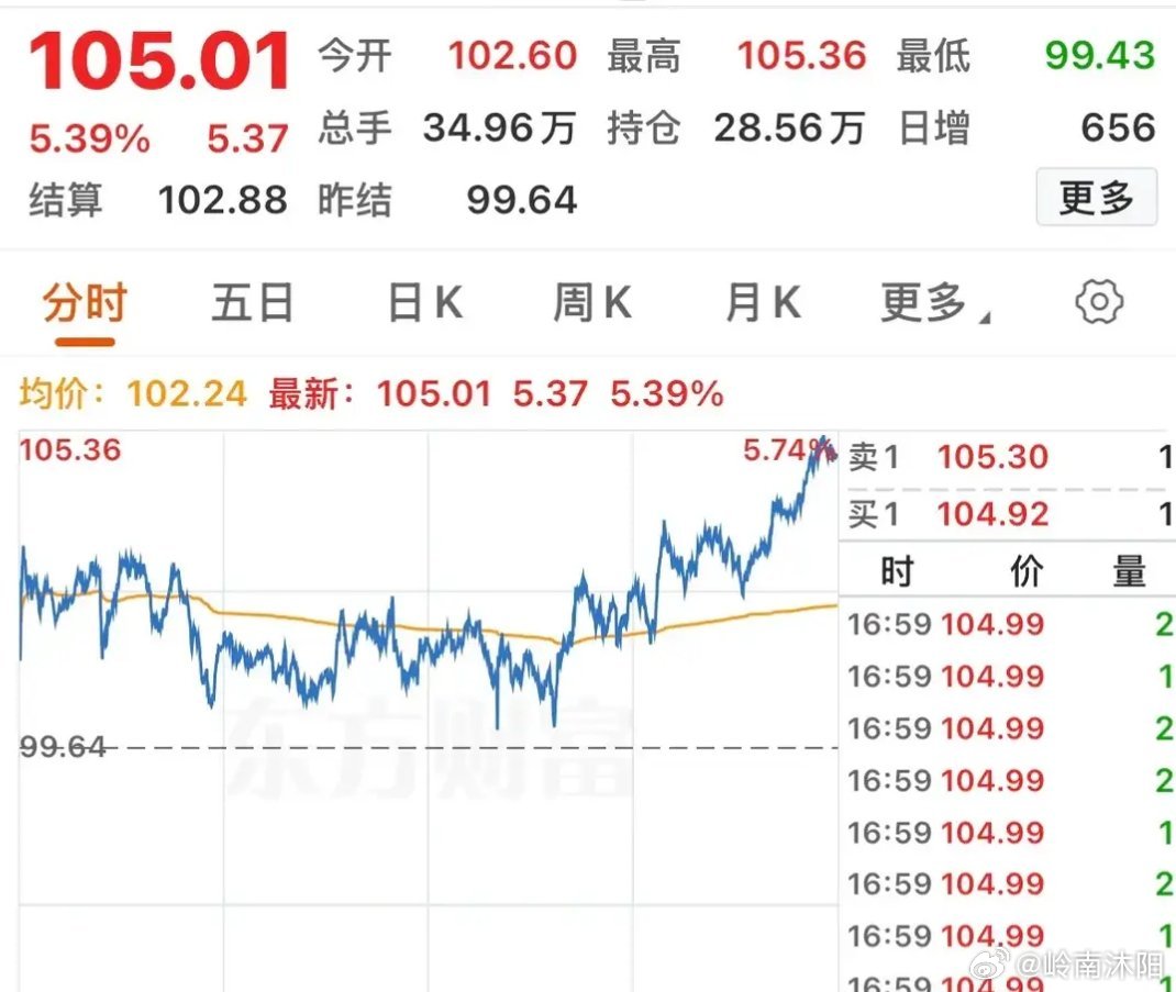原油价格大幅上涨 日内走势剧烈震荡国际原油价格再度迎来大幅上涨，日内走势呈现剧烈