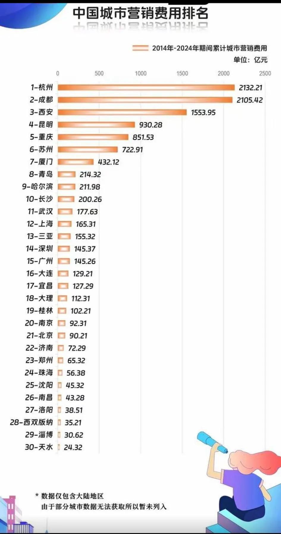 杭州是真舍得花钱啊！[大笑]但投入大，收入更大！不得不说，多财善贾，长袖善舞，办