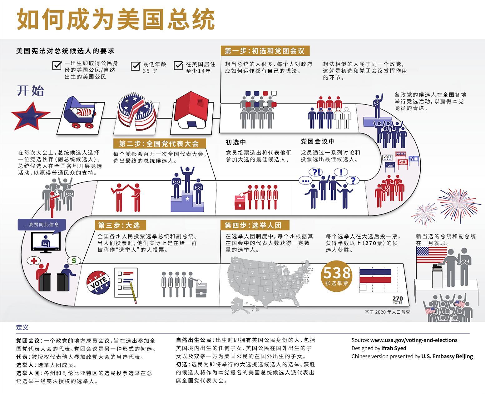 美国大选简易流程图示。这只是大概情况，具体到每个环节，还会有一些细节的出入（比如
