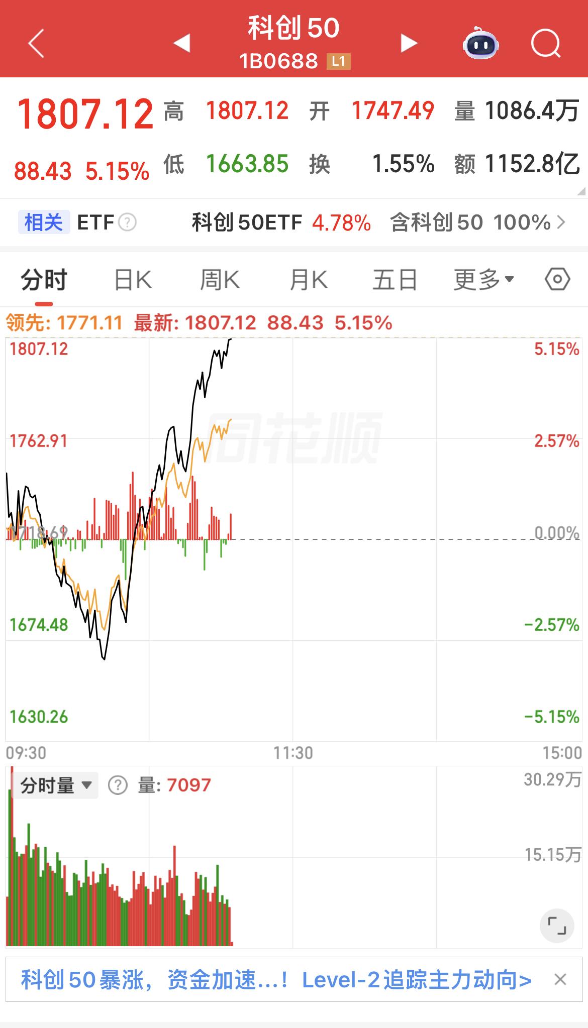 实时解盘：

今日市场波动十分剧烈，科创50从跌超3%拉升至涨6%以上，振幅超9