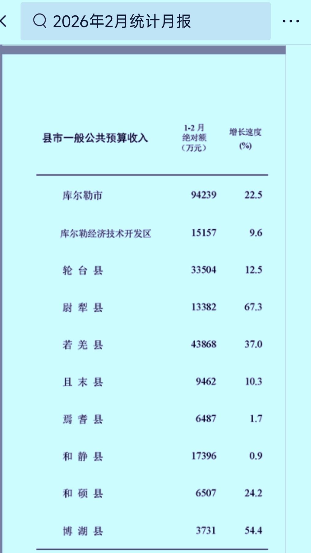 前2个月巴音郭楞州各县（市）一般公共预算收入数据出炉：库尔勒一城独大
和硕反超焉