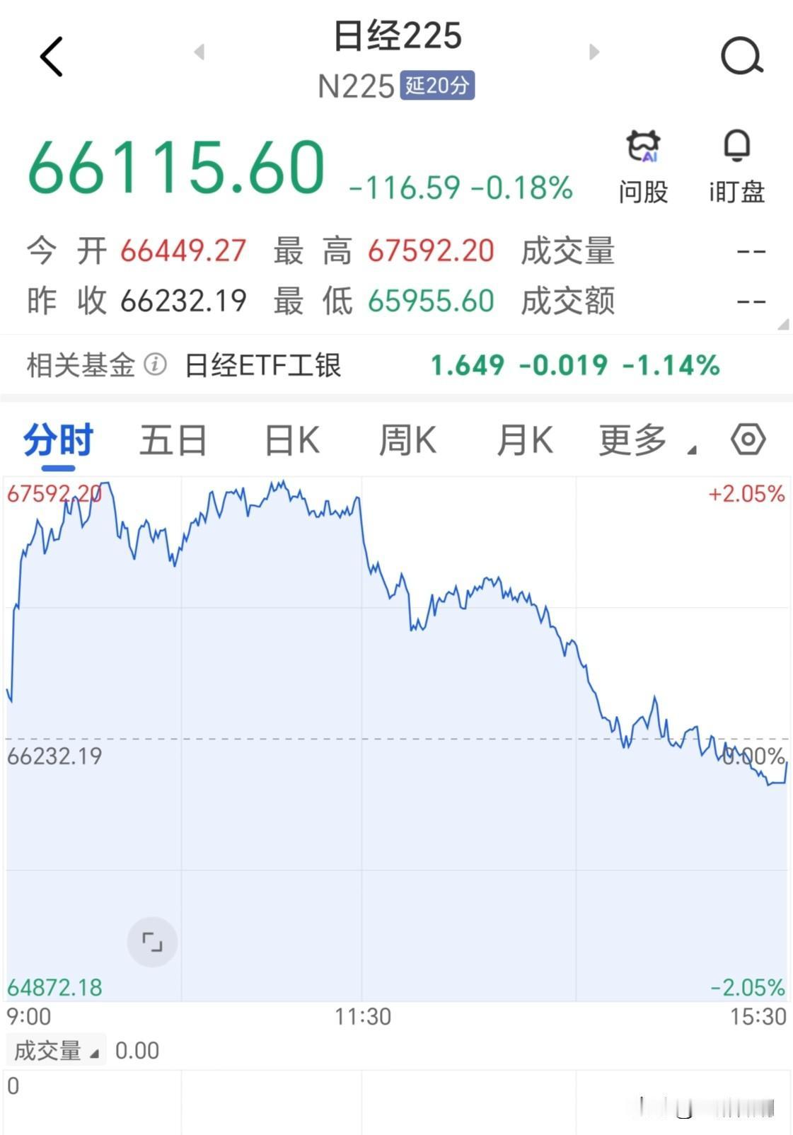 日韩股市形态一模一样，跟今天的大A创业板指基本趋同。不知是大A带崩了日韩，还是日