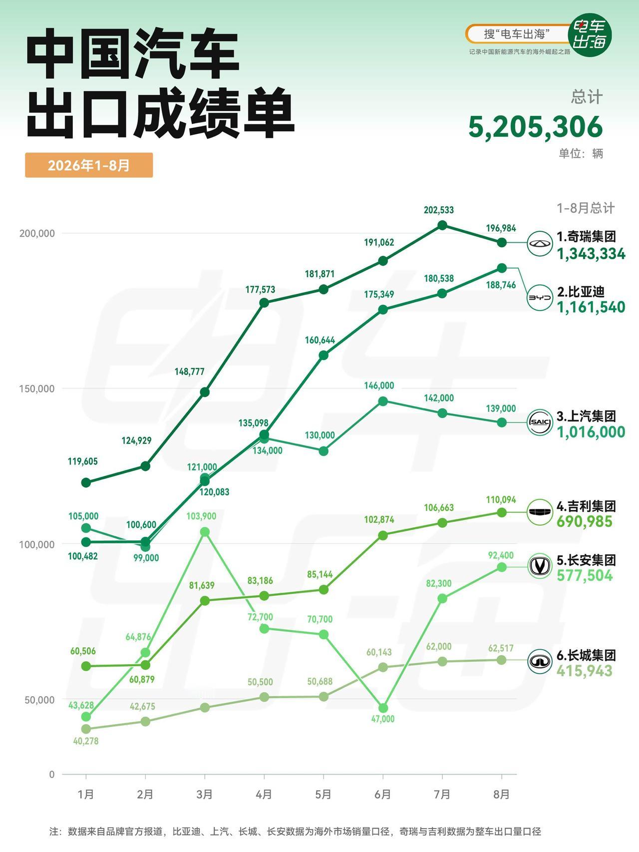 中国汽车出口量，我想做一个月度更新榜单模板。
图一图二，哪个好？
大v聊车电车出