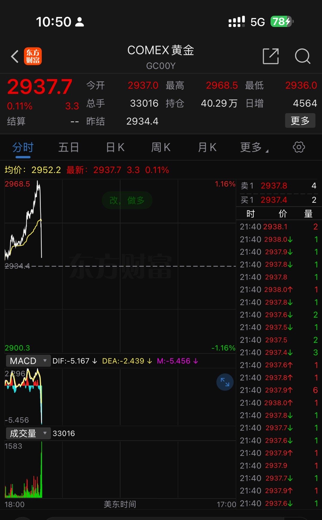 金价 见顶了？刚才突然闪崩，一个点跌没了。黄金获利了结，一个字：撤！ 