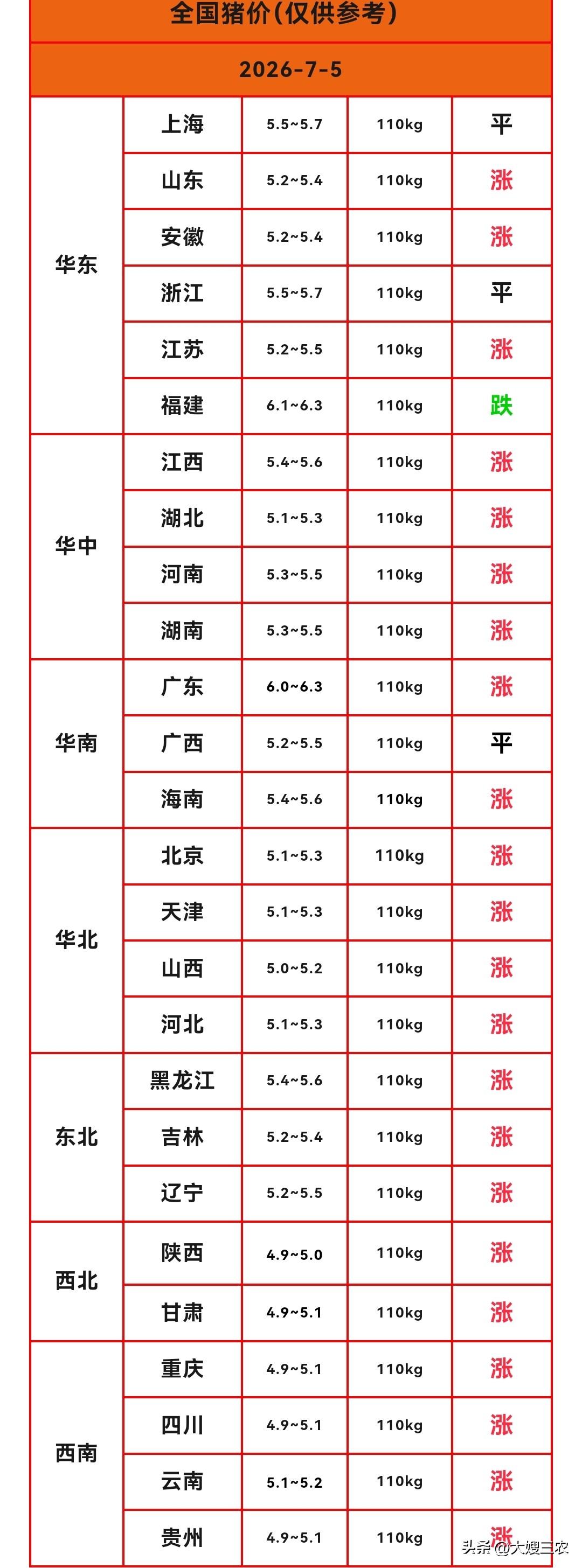 明天（2026.7.5）猪价来了，生猪价格继续上涨，猪价“九连涨”，连续涨了9天