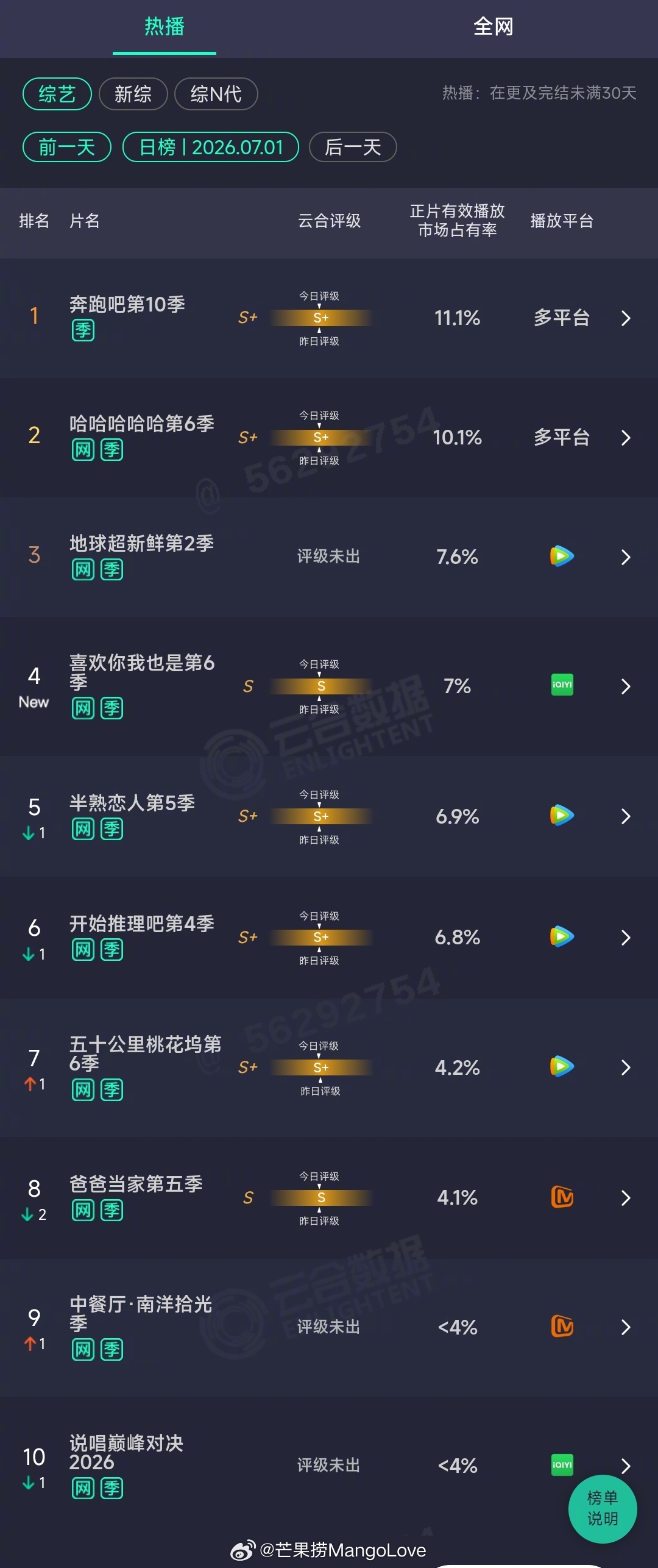 2026年07月01日云合综艺正片有效播放量市占率 TOP101 奔跑吧第10季