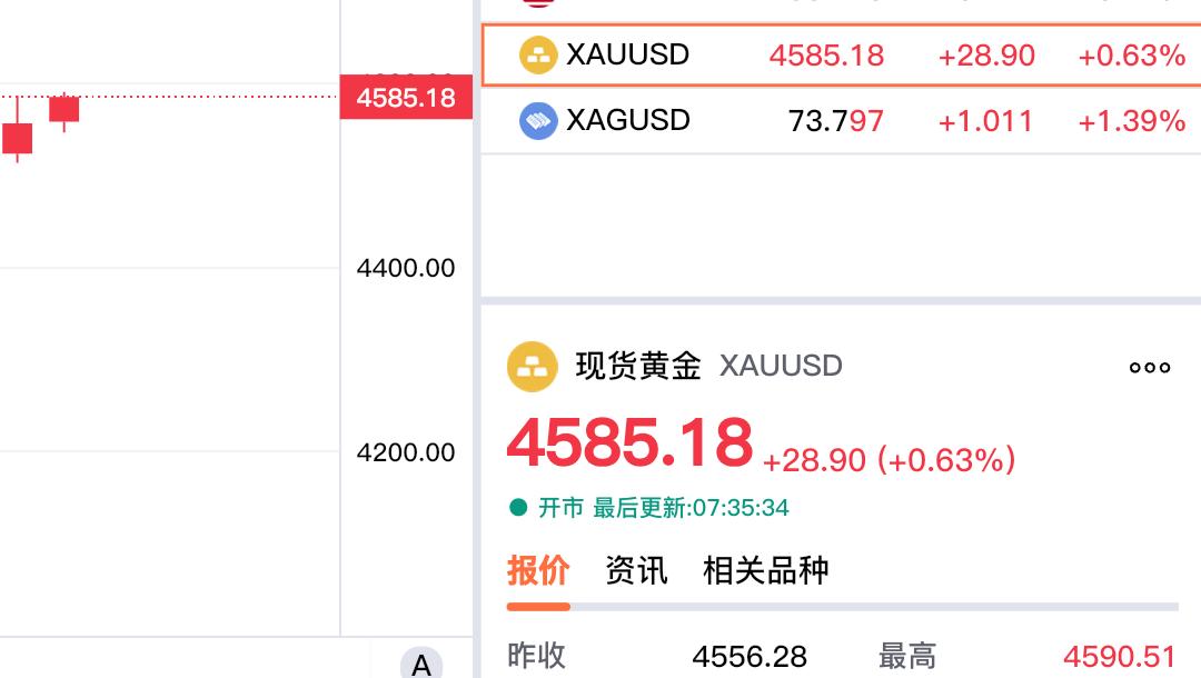 刚看了一下，
伦敦金也就是
现货黄金现在为4585.18美元，
较上一日上涨28