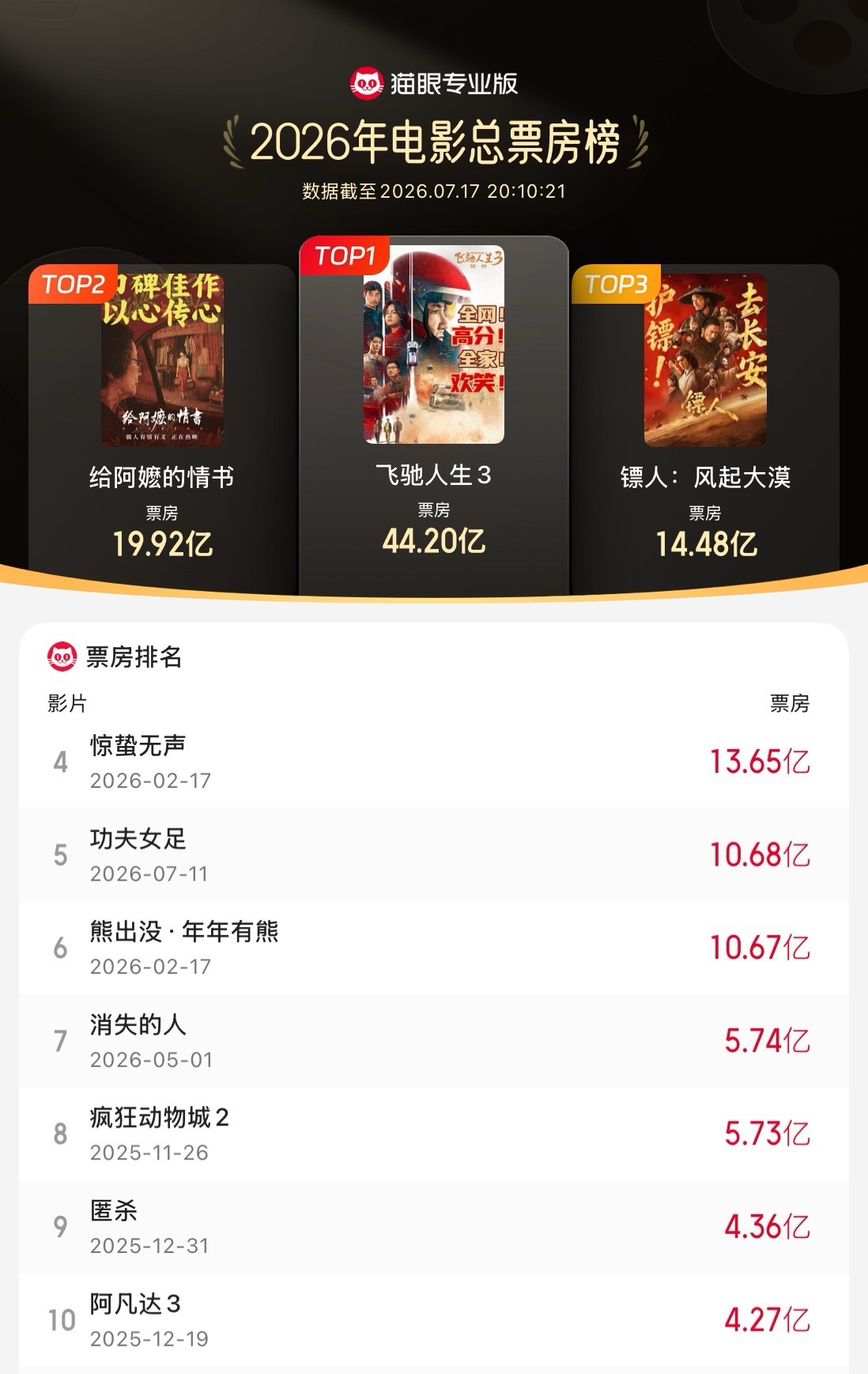 功夫女足进入年度票房榜前五 据猫眼专业版数据，电影《功夫女足》累计票房（含预售）
