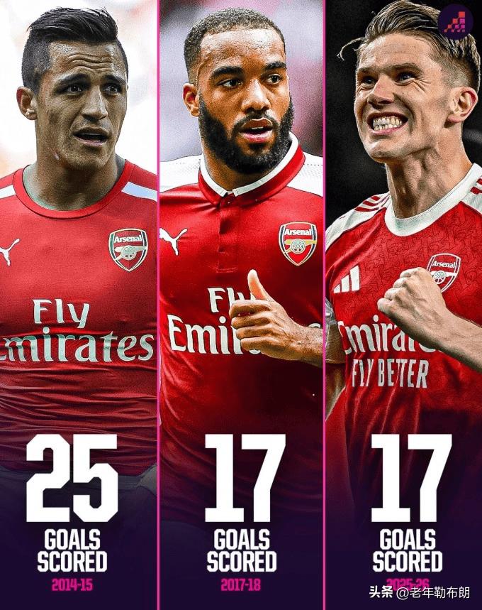 哲凯赖什在阿森纳处子赛季已攻入17球，仅次于25球的桑切斯

4月6日消息，据O