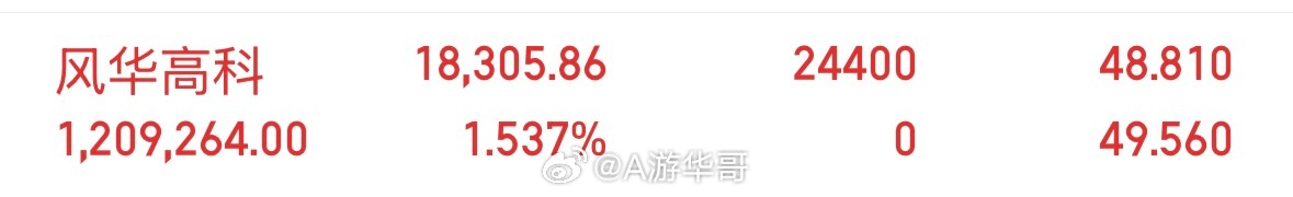 上了风华高科000636，龙头股看反弹能不能起来 