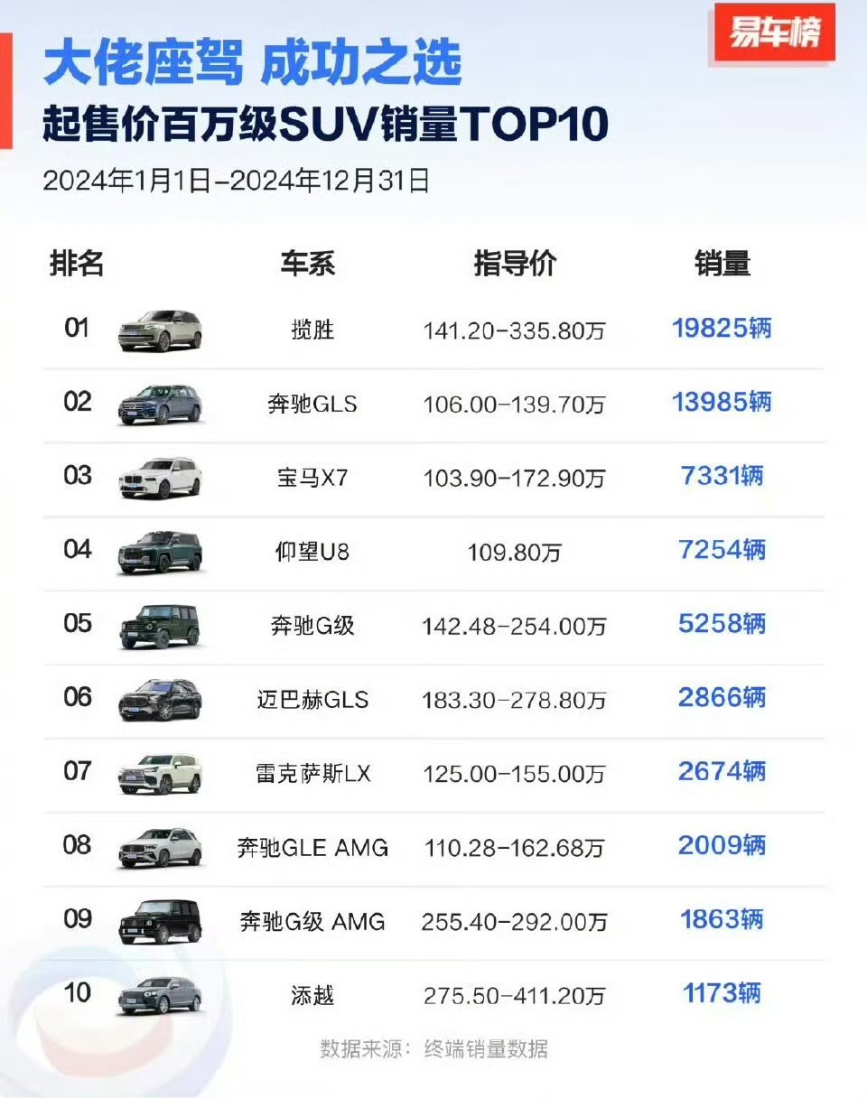 百万级SUV销量排行榜已出，我这种百万数码博主哪款SUV适合我，推荐下[作揖] 