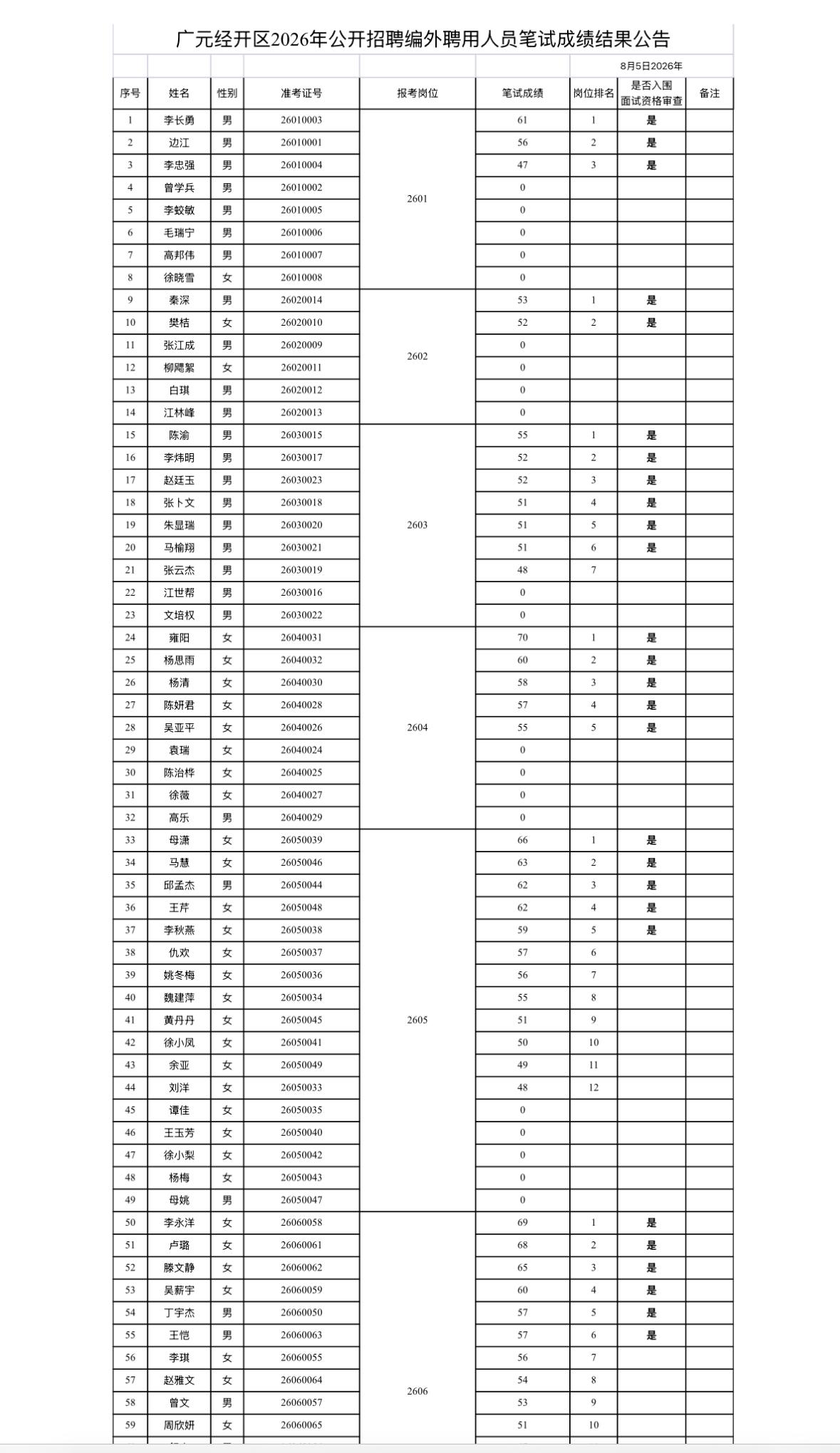 【四川广元】广元经开区2026年公开招聘编外聘用人员笔试成绩结果公告发布！
广元