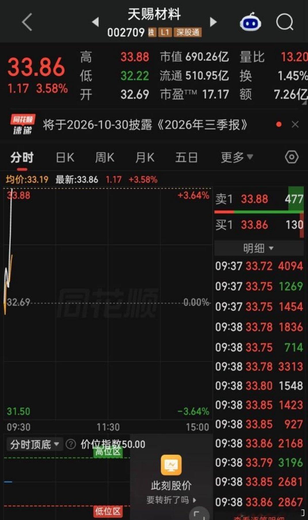 盘前分享的 看能不能稳住分时均价继续往上冲！ ​​​