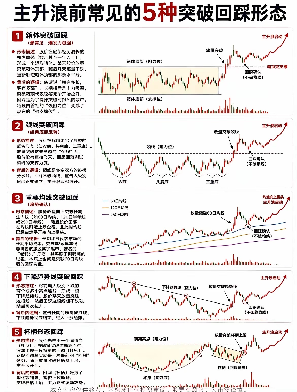 主升浪五种经典突破回踩形态主升浪行情正式开启之前，股价常会突破压力位后小幅回踩确