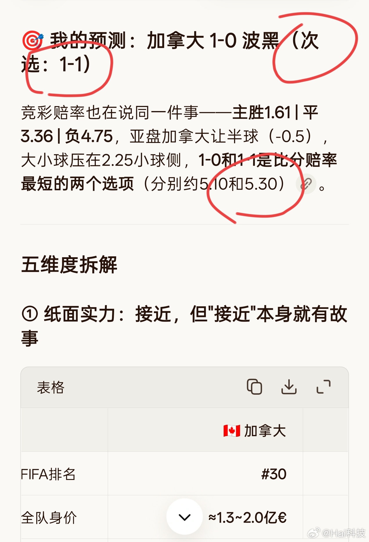 DeepSeek真有点说法，次选又猜对了加拿大1比1波黑AI分析阵容、实力、比分