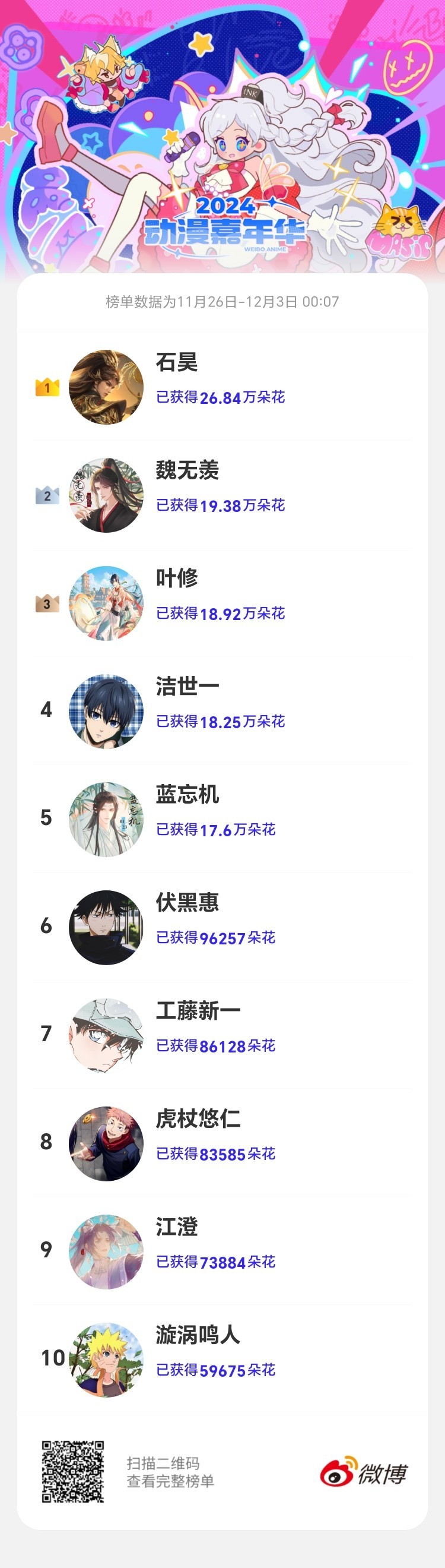 动漫嘉年华 年度最受欢迎投票 DAY7最新排名！1️⃣男角色：石昊、魏无羡↑、叶