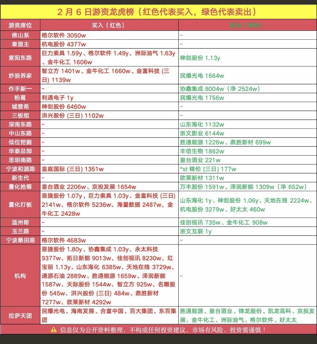 2.6周五  游资大佬 龙虎榜——数据整理！

量化抢筹   入  皇台酒业 京