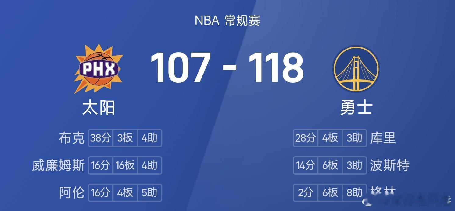 太阳vs勇士 勇士118-107战胜太阳。库里得到28分4板3助率队取胜，布克空