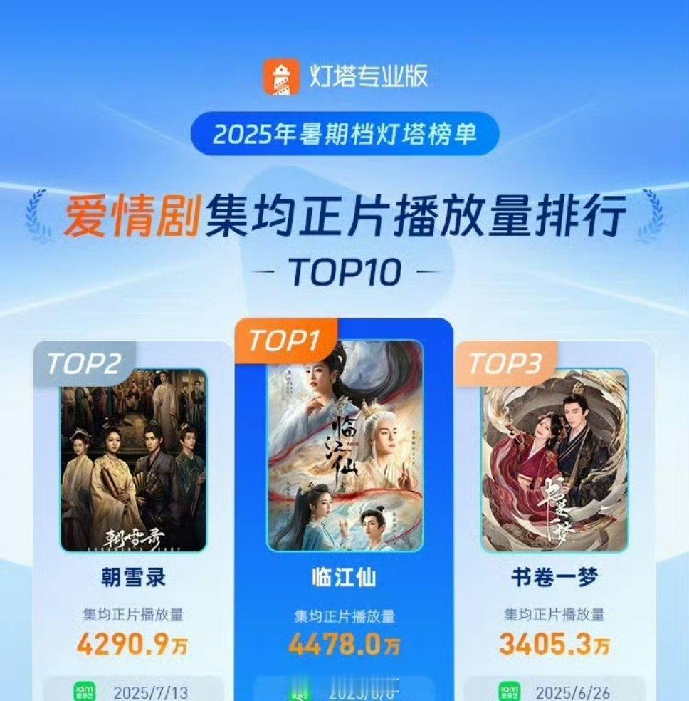 恭喜白鹿曾舜晞临江仙暑期档爱情剧集均播放冠军🏆太厉害了，不愧是真爆剧呀🔥 ​